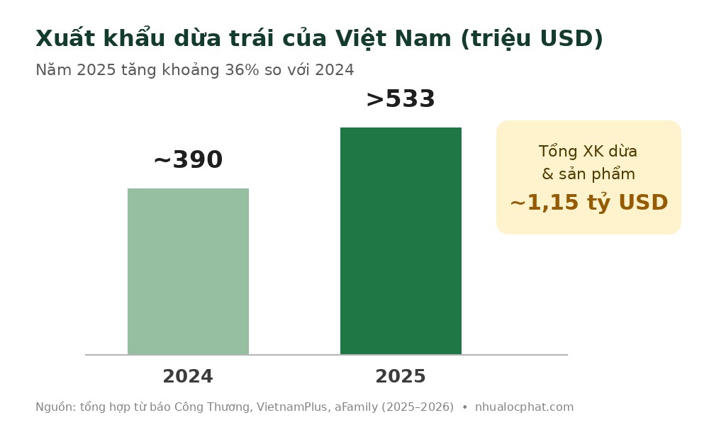 Biểu đồ xuất khẩu dừa Việt Nam 2024–2025