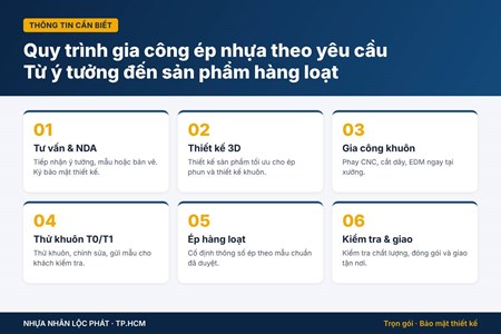 Quy Trình Gia Công Ép Nhựa Theo Yêu Cầu – Từ Ý Tưởng Đến Sản Phẩm Hàng Loạt